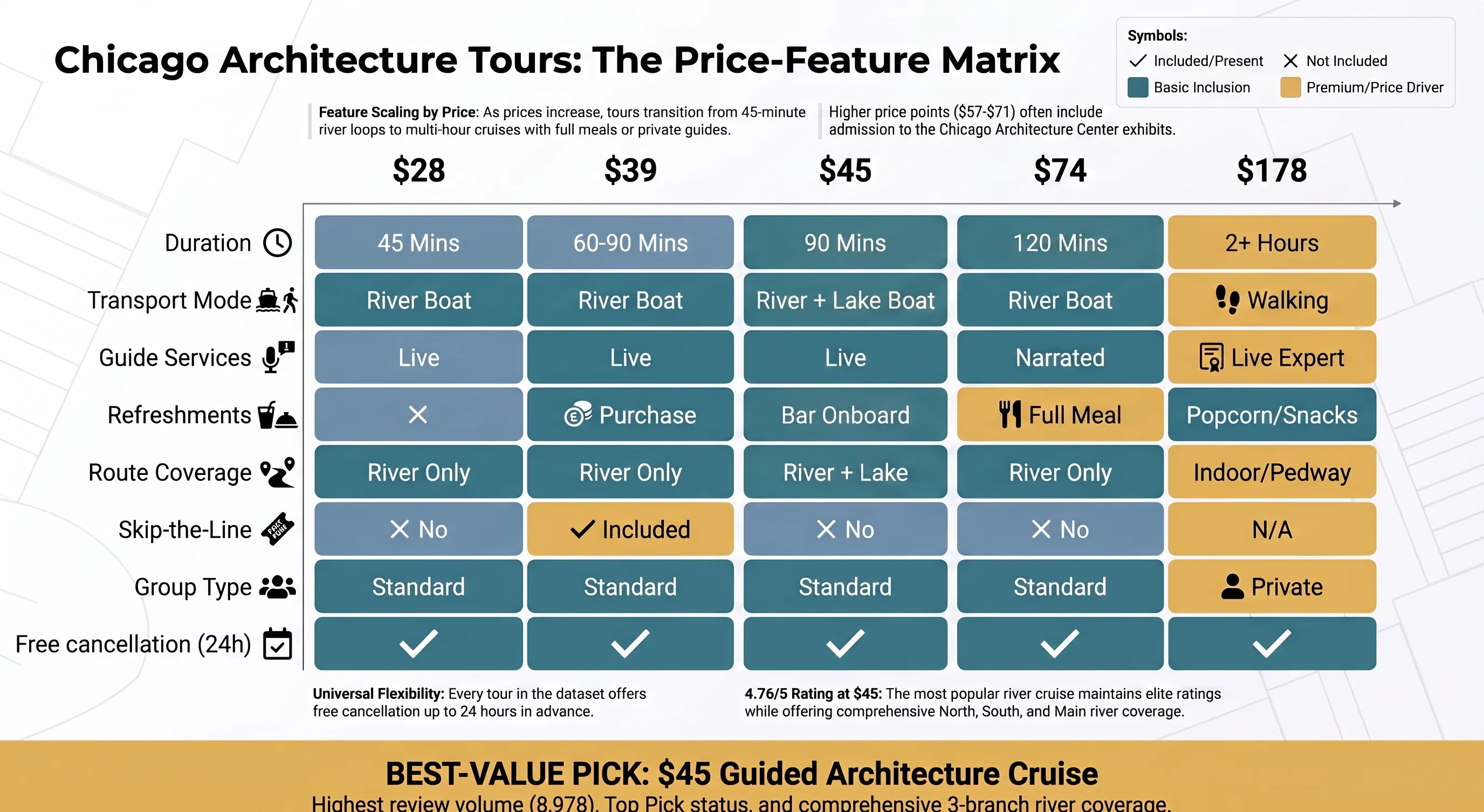 Chicago architecture cruise price comparison chart: what $28, $39, $45, $74 and $178 tours include - duration, river vs lake route, live guide, refreshments, skip-the-line and free cancellation compared.