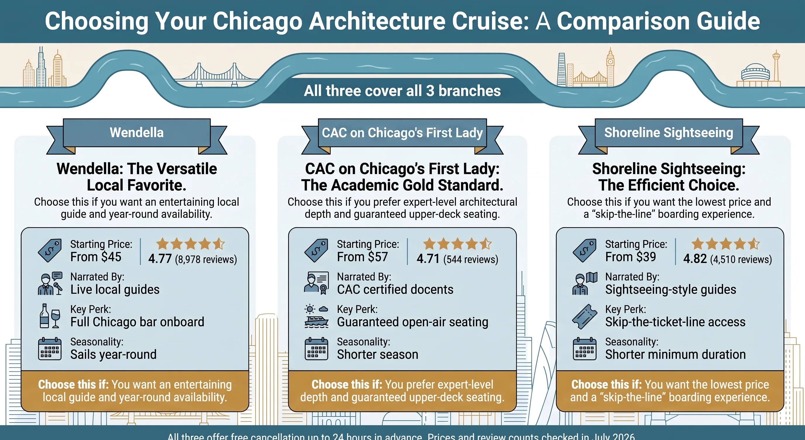 Wendella vs CAC First Lady vs Shoreline Sightseeing comparison: all three Chicago architecture cruises cover all 3 river branches - compared on price ($45, $57, $39), rating, narration style, onboard perks and season.